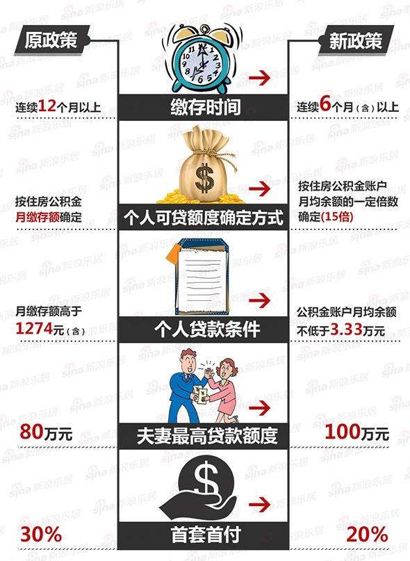 买房必看:杭州公积金新政策11月实行