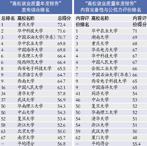 75所部属高校发布 就业质量年度报告 海大上榜