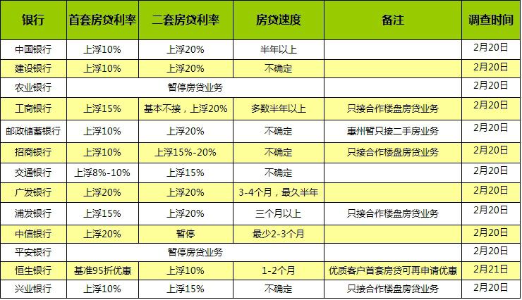 惠州首套房贷利率上调20% 农行、平安银行已
