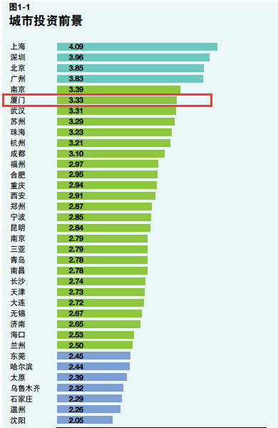 厦门全国排名_厦门最好的楼盘排名