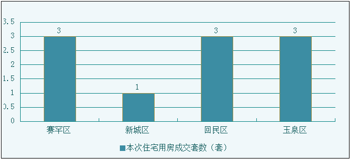 11月17日呼和浩特市网签成交数据分析_新浪地产网