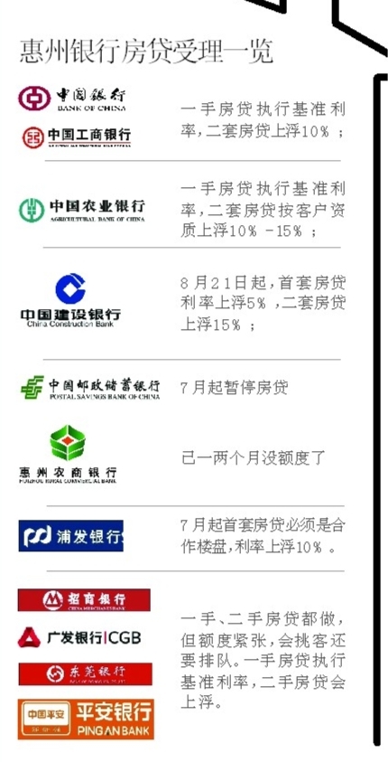 惠州邮储、农商行暂停房贷 建行首套房贷利率