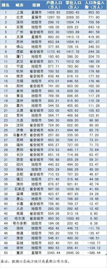 中国财力50强城市人口吸引力排行 南通上榜