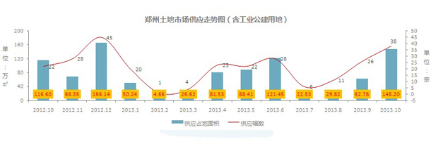 2012年10月-2013年10月郑州土地市场供应走势