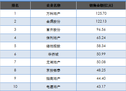 2014年前三季度北京房地产企业销售排行榜TO