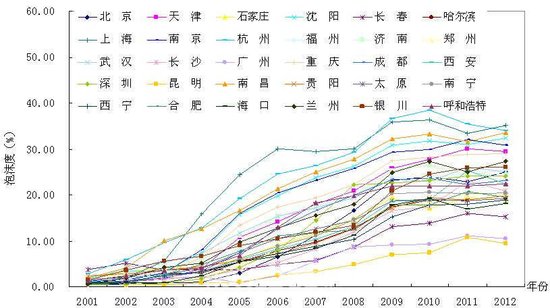 中国30个城市房地产泡沫度发布 长三角最高成