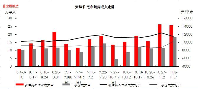 第45周天津住宅市场分析 二手房成交量环比涨