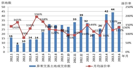 圖13 2012年以來異常交易地塊成交上報(bào)宗數(shù)和月均溢價(jià)率統(tǒng)計(jì)情況