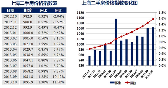 10月中国城市住房(二手房)价格60指数报告