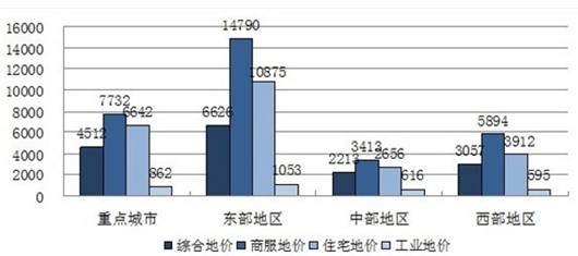 圖10 2013年第二季度東中西部地區(qū)重點(diǎn)城市地價(jià)水平（元/平方米）