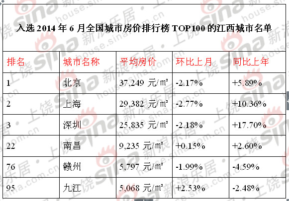 2014年6月全国城市房价排行榜TOP100 江西三