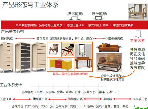 圖4 中國家具的產(chǎn)品形態(tài)與工業(yè)體系分布 圖4 中國家具的產(chǎn)品形態(tài)與工業(yè)體系分布