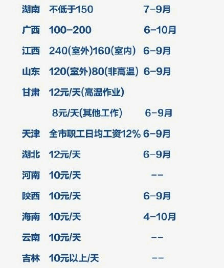 中国各省夏季高温津贴标准一览 福建每月补贴