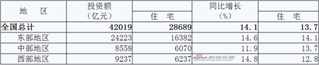 2014年1-6月份东中西部地区房地产开发投资情况