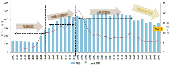 201009-201309郑州商品住宅存量走势
