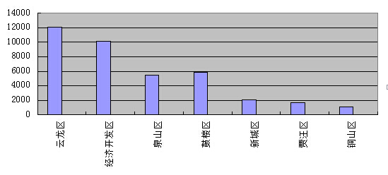 徐州楼市截止6月15日成地产新闻交显示：限购被盯楼市恐慌
