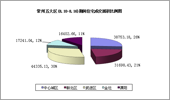 五大区一周住宅成交面积比例