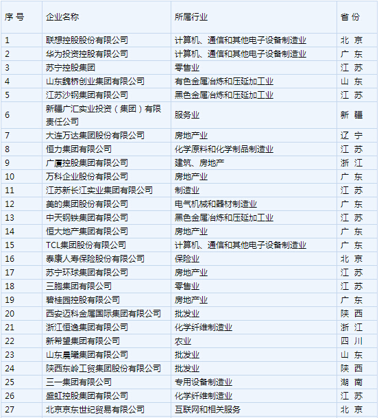 2015中国民营500强企业 河北15家企业入选