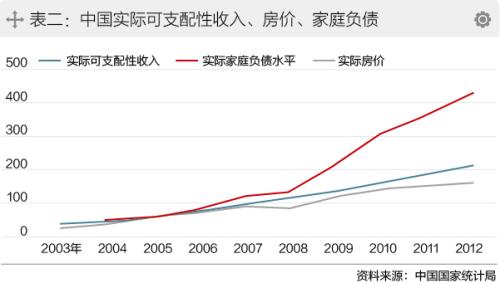 从历史数据看中国房价增长不算离谱