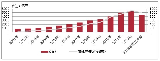 2001年-2013年前三季度年郑州市GDP与房地