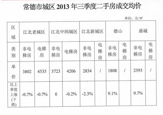 常德市城区2013年三季度二手房成交均价