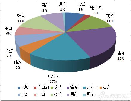 2.4数据播报:2.3成交81套 锦溪古镇夺销冠