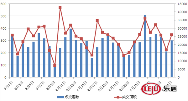 8月昆明房价再降 新房成交 失守 万套大关