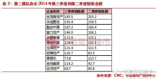 2014前三季度中国房地产企业TOP50销售排行榜