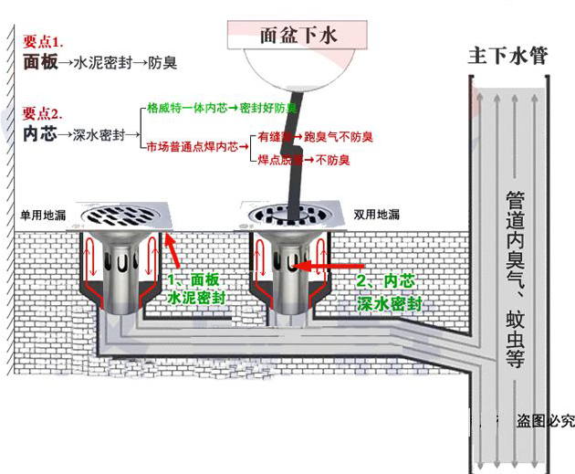 卫生间地漏防水做法