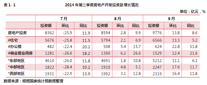 2014年第三季度房地产开发投资及增长情况