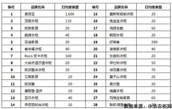2013年中国衣柜行业互联网指数分析报告