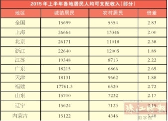 广东城镇人均可支配收入18215元 排全国第五