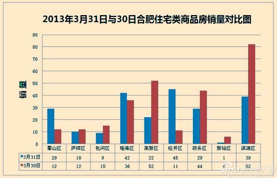 2013年3月31日與30日合肥住宅類商品房銷量對比圖