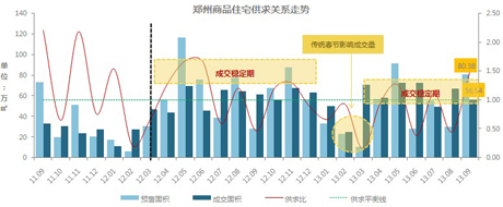 2011年9月-2013年9月郑州商品住宅供求关系走势图