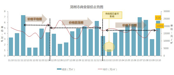 201110-201310郑州商业市场量价走势