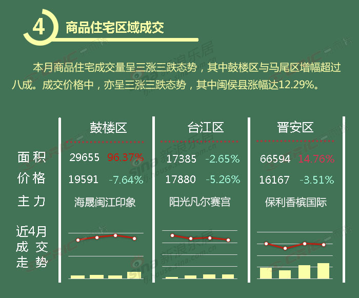福州房地产市场行情监测 :2014年10月楼市成交