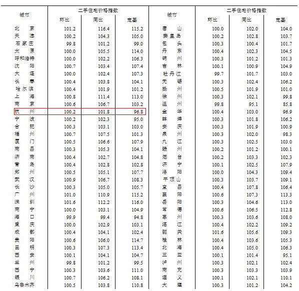 8月70大中城市66城房价上涨 杭州新房环比涨