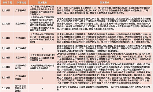 CIRC郑州3月数据出炉 国五条致土地市场冷清