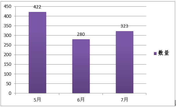2014年5-7月销售数据表