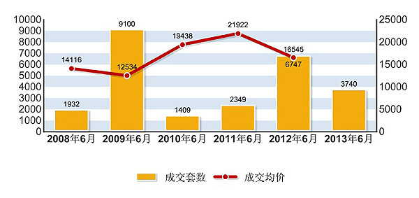 2013年6月杭州楼市销售排行榜