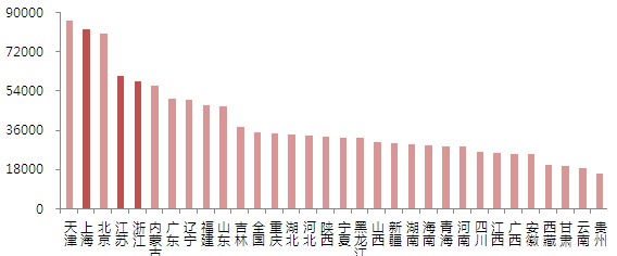2011年全国各省人均GDP对比(单位:万元 \/人)