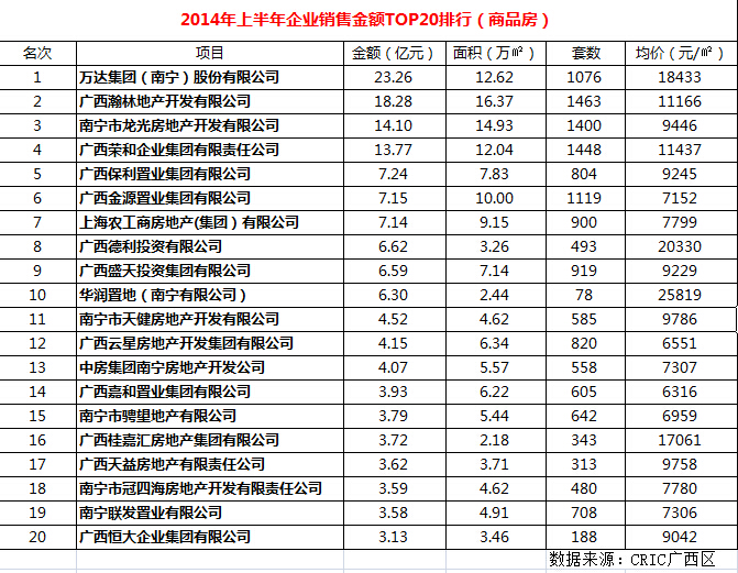 2014上半年南宁楼市销售榜揭晓 五象新区楼盘