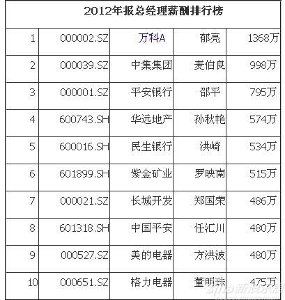 万科郁亮真实背景_个人收入证明范本_郁亮收入