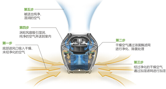 (巴慕达)推出:颠覆性产品可以清洗空气的智能加湿器