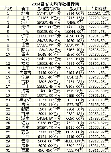 浙江人均存款全国排名第三 你拖后腿了么?