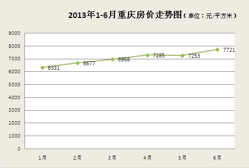 2013上半年重庆楼市量价齐涨