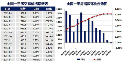 288指数报告:2014年4月岳阳房价同比上涨23.