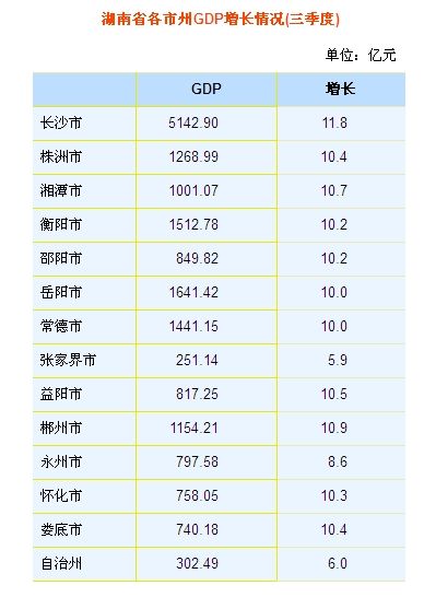 湖南14市州GDP排名出炉 长沙、岳阳、衡阳总
