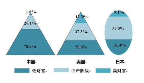 美国中产阶级人口_引领电子市场的新兴国家市场再验证日本企业的海外战略