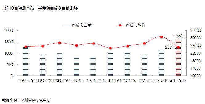 深圳二手房成交量涨127% 南山均价达5.4万\/平